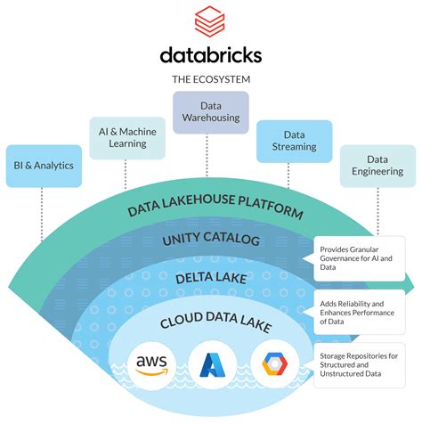 A magnifying glass. . Where does delta lake fit into the databricks lakehouse platform